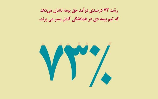 رکوردزنی بیمه دی در فروش حق بیمه