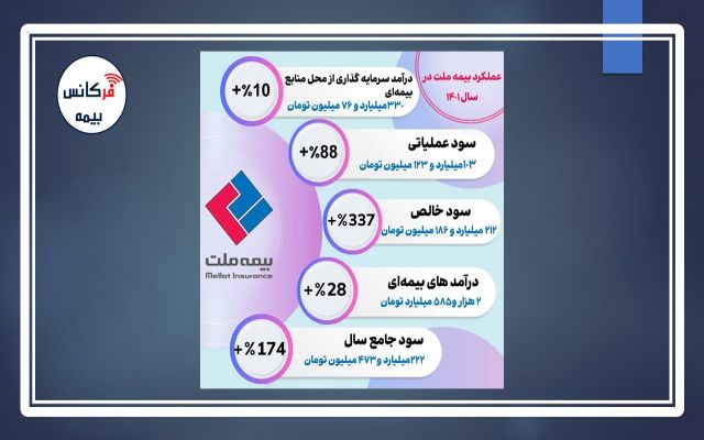 آمارها درباره عملکرد بیمه ملت چه می‌گویند؟ از رکوردداری در توانگری مالی تا ثبت سود خالص ۴۴۲ درصدی در بهار