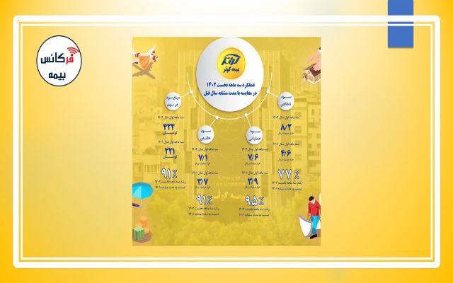 بیمه کوثر به مدیرعاملی ابوالفضل آقادادی؛ عملکرد سه ماهه نخست امسال در مقایسه با مدت مشابه سال قبل