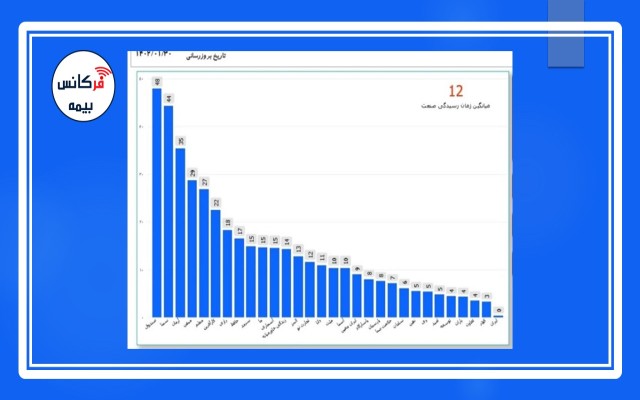 بر اساس آمار؛ میانگین زمان رسیدگی به شکایات در شرکت‎های بیمه به ۱۲ روز رسیده است