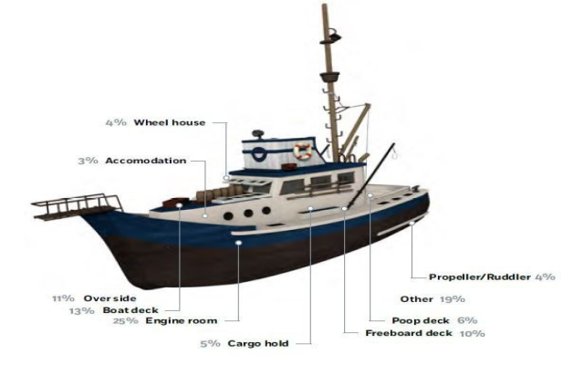 کدام نقاط کشتی‌ها بیشترین سهم از خسارات را داشته‌اند؟