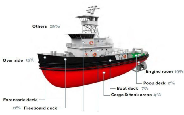 کدام نقاط کشتی‌ها بیشترین سهم از خسارات را داشته‌اند؟