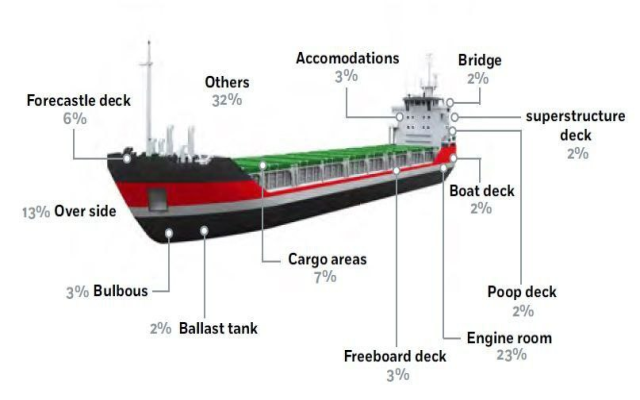 کدام نقاط کشتی‌ها بیشترین سهم از خسارات را داشته‌اند؟