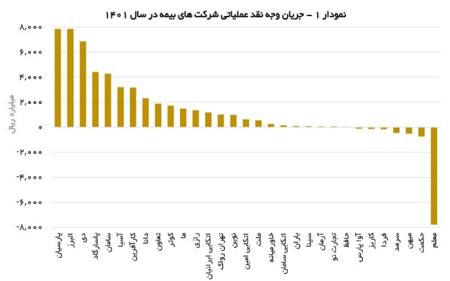 کدام شرکتهای بیمه با چالش نقدینگی روبرو هستند+نمودار