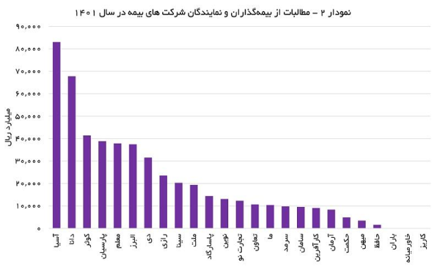 کدام شرکتهای بیمه با چالش نقدینگی روبرو هستند+نمودار