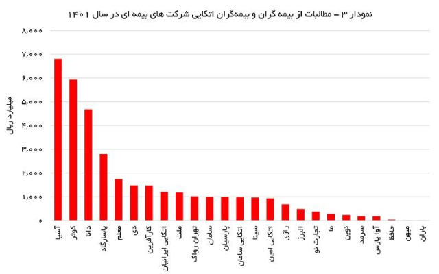 کدام شرکتهای بیمه با چالش نقدینگی روبرو هستند+نمودار