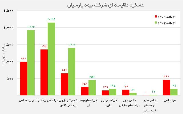 مروری بر فعالیت بیمه پارسیان در بهار 1402