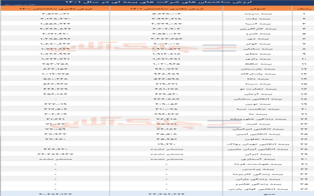 ۳ هزار و ۳۸۲ میلیارد تومان مجموع ارزش ساختمان های ۲۷ شرکت بیمه ای