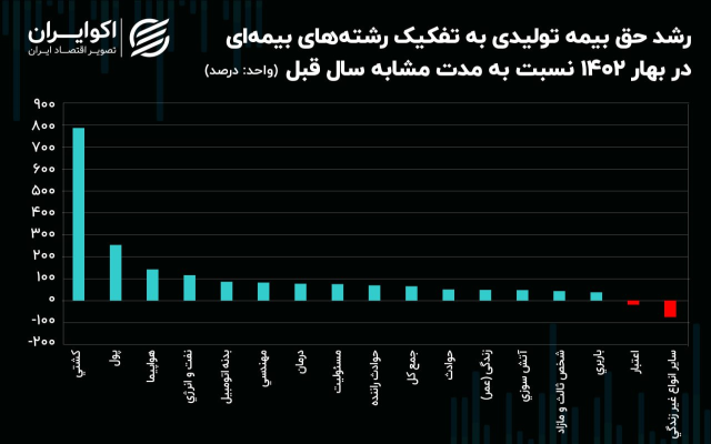 چالش‌ شرکت‎های بیمه با هواپیماهای فرسوده / خسارت‎های پرداختی ۱۲۵ درصد افزایش یافت