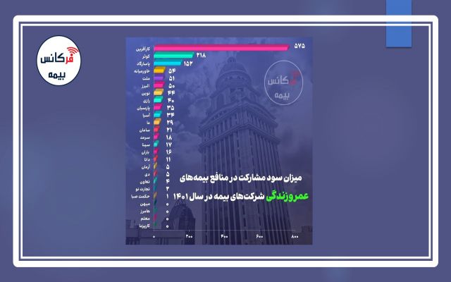میزان سود مشارکت در منافع بیمه‌های عمر و زندگی شرکت‌های بیمه در سال ۱۴۰۱ + نمودار