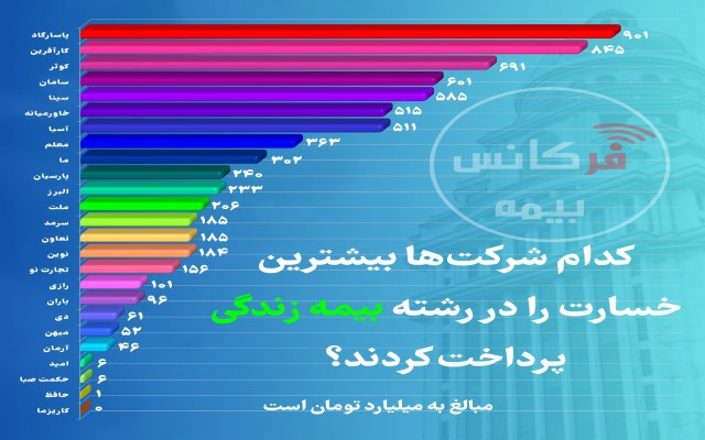 کدام شرکت‎ها بیشترین خسارت را در رشته بیمه زندگی پرداخت کردند؟