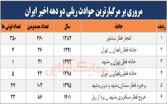 ابهامات زیاد دلیل اصلی استقبال سردصنعت حمل و نقل ریلی از بیمه نامه شخص ثالث