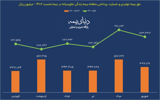 کارنامه ترم یک بخاور با تراز ۹۴ درصد