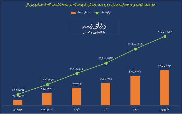 کارنامه ترم یک بخاور با تراز ۹۴ درصد