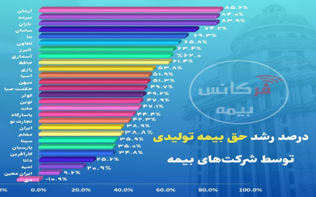 درصد رشد حق بیمه تولیدی توسط شرکت های بیمه