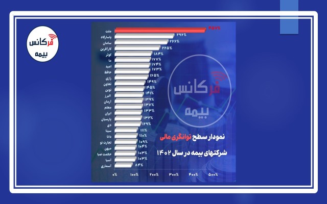 در سال ۱۴۰۲؛ بیمه ملت توانگرترین شرکت بیمه ایرانی شد