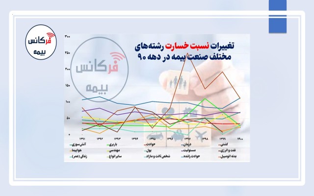 نمودار تغییرات نسبت خسارت رشته‌های مختلف صنعت بیمه در دهه ۹۰