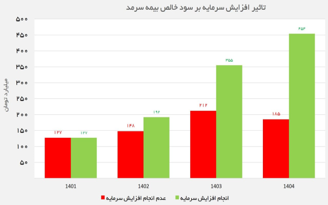 افزایش سرمایه بیمه سرمد یک گام جلوتر رفت