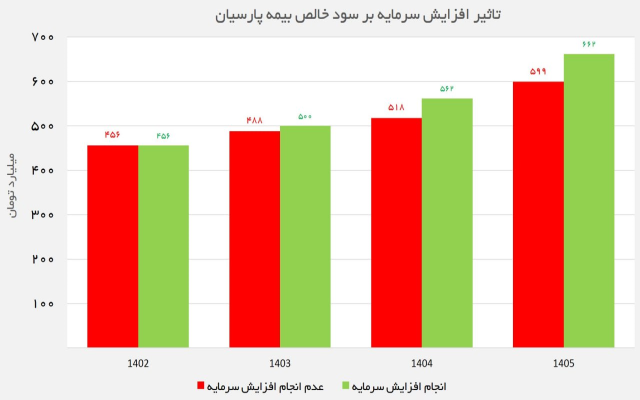 قطار افزایش سرمایه بیمه پارسیان به راه افتاد