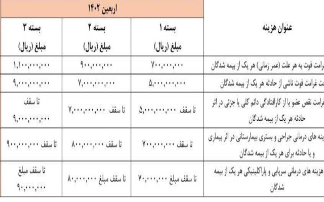 جدول تعهدات بیمه نامه اربعین ۱۴۰۲ شرکت بیمه میهن(بیمه‎‎گر)