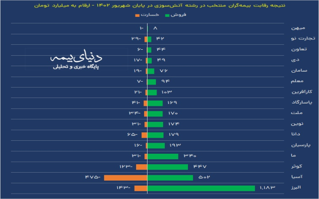 برندگان و بازندگان بیمه آتش سوزی
