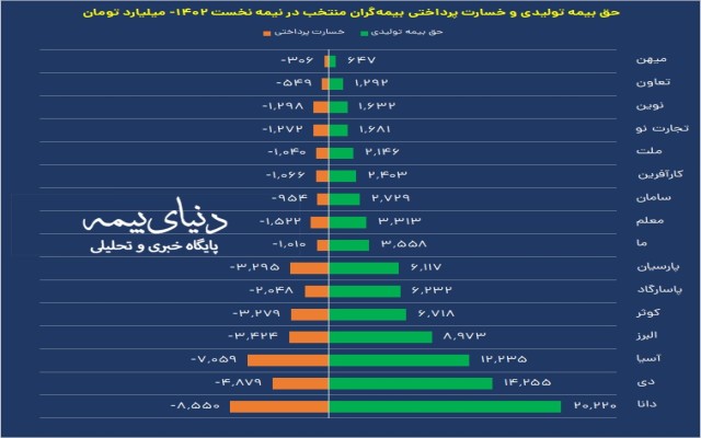 سهم ۱۶ بیمه گر از کیک ۹۴ هزار میلیاردی