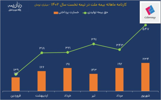 نمره قبولی بیمه ملت با رشد ۷۸ درصد