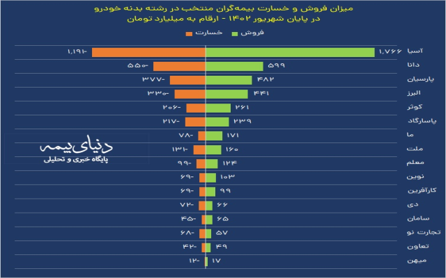 آسیا صدرنشین فروش بیمه بدنه خودرو