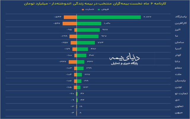 پیشتازی بیمه پاسارگاد در بیمه زندگی