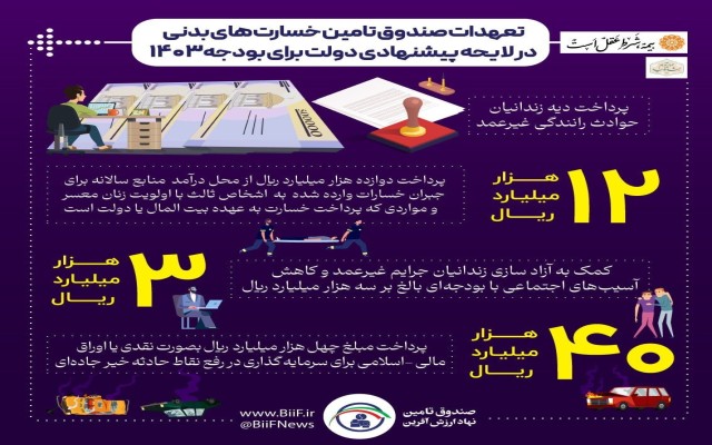 تعهدات صندوق تامین در لایحه پیشنهادی دولت برای بودجه 1403