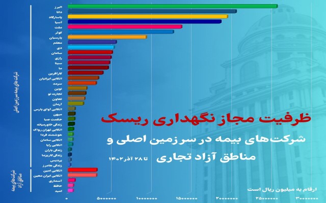 رتبه اول بیمه البرز در ظرفیت مجاز نگهداری ریسک در بین شرکت های بیمه خصوصی