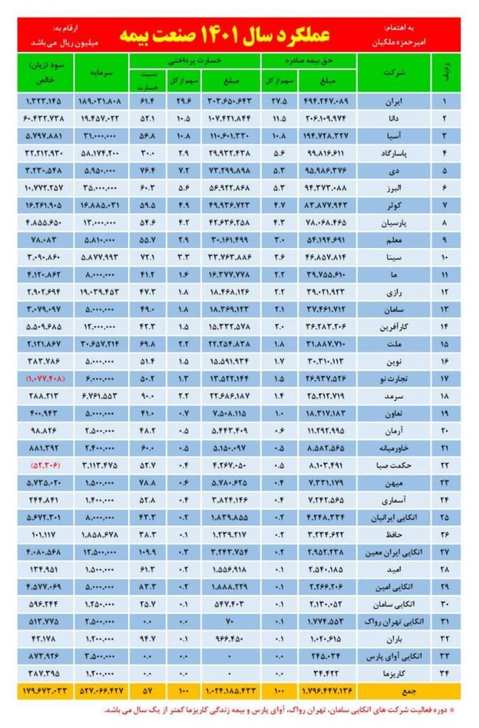 نگاهی به عملکرد بیمه تجارت نو